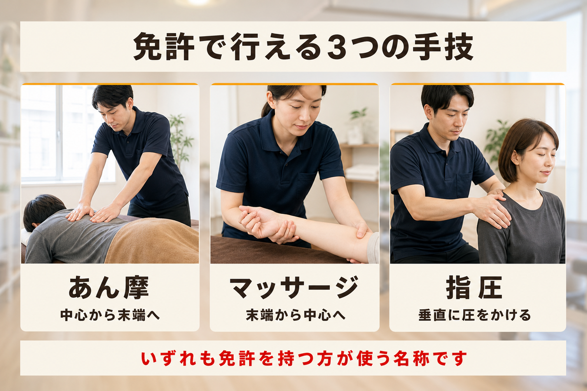 あん摩マッサージ指圧師の免許で行える3つの手技を示した図