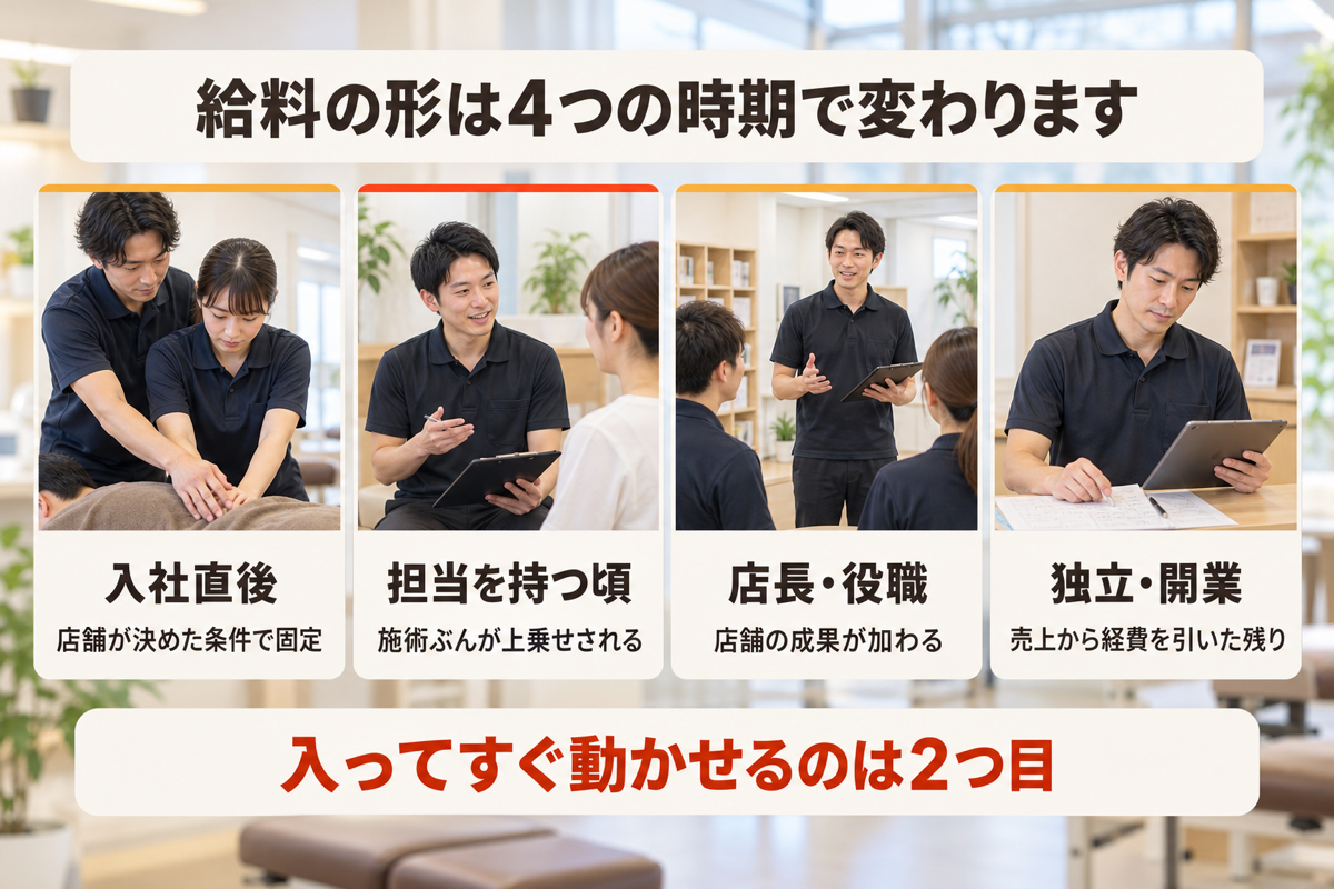 整体師の給料が入社直後・担当を持つ頃・役職・独立の4つの時期で変わることを横に並べた図