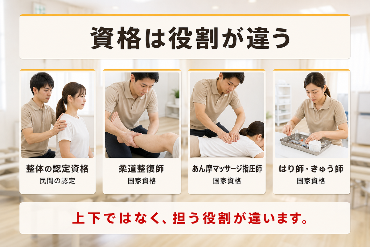 整体の民間認定と4つの国家資格が担う役割の違いを示した図
