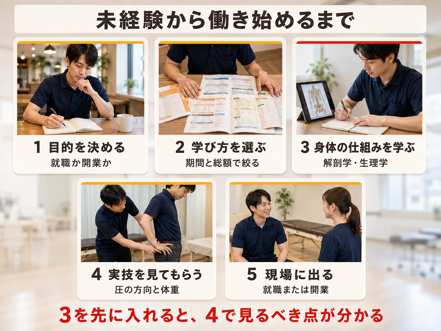 未経験から整体師として働き始めるまでの5ステップを順に示した図