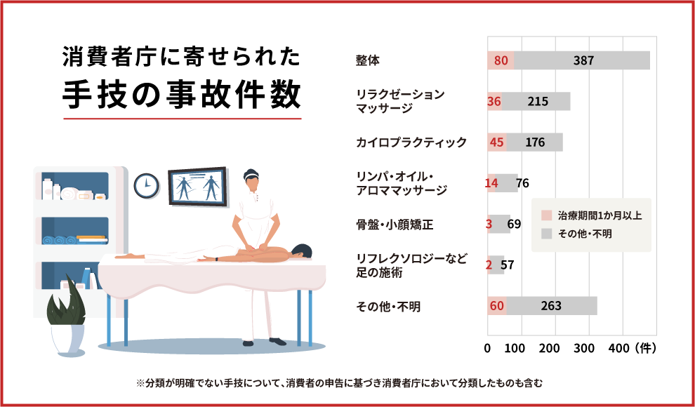 消費者庁に寄せられた手技の事故件数